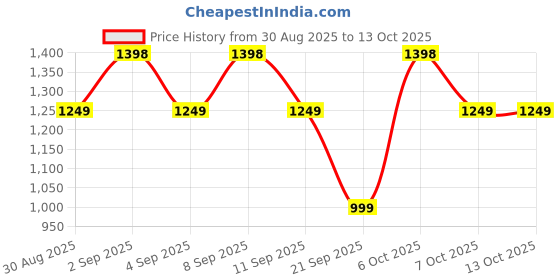 myntra.com Kalini Women Pink Jalpari Cotton Sequence Unstitched Dress Material with Dupatta kalini Price History Graph from 30 Aug 2025 to 13 Oct 2025