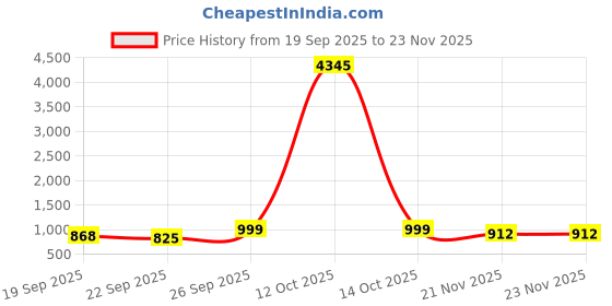 myntra.com KALINI Women Pink Kurta Sets kalini Price History Graph from 19 Sep 2025 to 23 Nov 2025