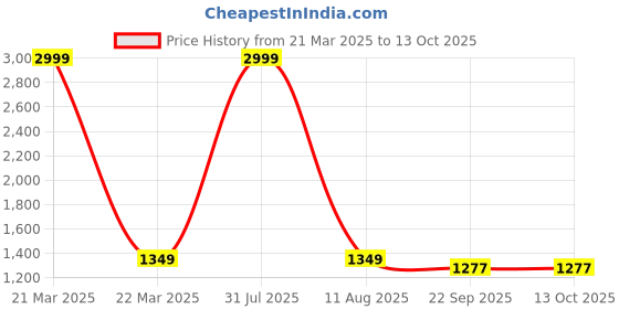 myntra.com KALINI Women Pink Kurta with Palazzos & With Dupatta kalini Price History Graph from 21 Mar 2025 to 13 Oct 2025