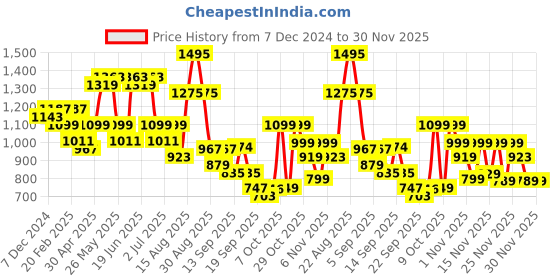 myntra.com KALINI Women Pink Leheriya Printed Pure Cotton Kurta with Trouser & With Dupatta kalini Price History Graph from 7 Dec 2024 to 30 Nov 2025