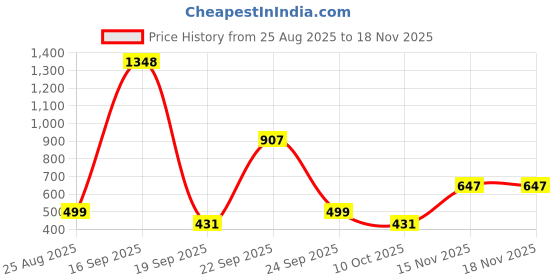 myntra.com KALINI Women Pink Printed Floral Dress Material kalini Price History Graph from 25 Aug 2025 to 17 Nov 2025