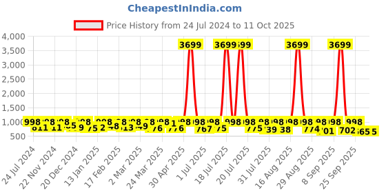 myntra.com KALINI Women Pink Printed Kurta with Trousers & With Dupatta kalini Price History Graph from 24 Jul 2024 to 11 Oct 2025