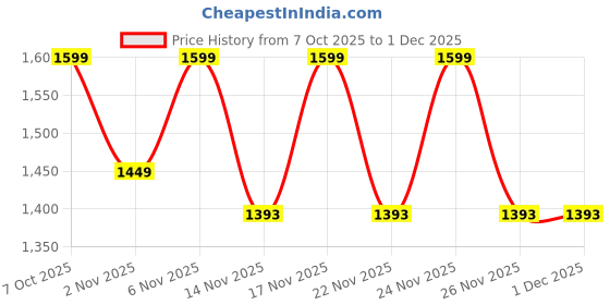 myntra.com KALINI Women Pink Pure Cotton Floral Printed Anarkali Kurta Set With Bottom & Dupatta kalini Price History Graph from 7 Oct 2025 to 30 Nov 2025