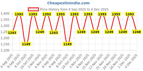 myntra.com KALINI Women Pink Pure Cotton Three-Quarter Sleeves Kurta Trouser Dupatta Set kalini Price History Graph from 4 Sep 2025 to 4 Dec 2025