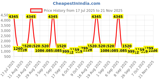 myntra.com KALINI Women Pink Rayon Blend Printed Straight Kurta Set With Dupatta kalini Price History Graph from 17 Jul 2025 to 21 Nov 2025