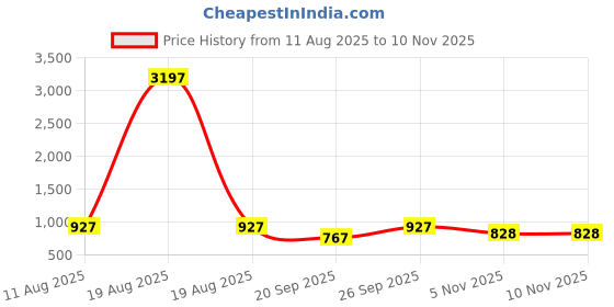 myntra.com KALINI Women Pink Rayon Blend Printed Straight Kurta With Trousers kalini Price History Graph from 11 Aug 2025 to 5 Nov 2025
