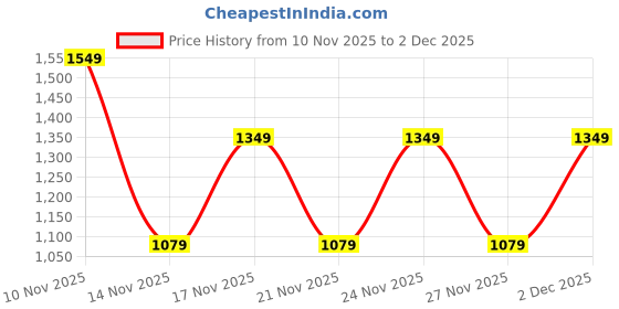 myntra.com KALINI Women Pink Simmer Silk Coding With Hand Work Unstitched Dress Material kalini Price History Graph from 10 Nov 2025 to 2 Dec 2025