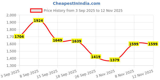 myntra.com KALINI Women Pink Viscose Rayon Embroidered Kurta Sets kalini Price History Graph from 3 Sep 2025 to 9 Nov 2025