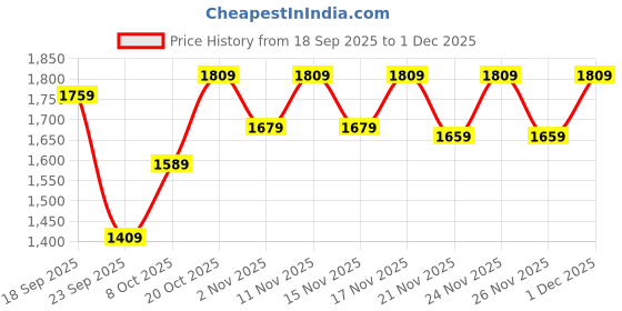 myntra.com KALINI Women Pink Viscose Rayon Kurta Sets kalini Price History Graph from 18 Sep 2025 to 1 Dec 2025