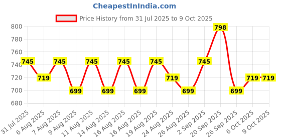 myntra.com KALINI Women Plus Size Abstract Printed Kurta with Patiala & Dupatta kalini Price History Graph from 31 Jul 2025 to 8 Oct 2025