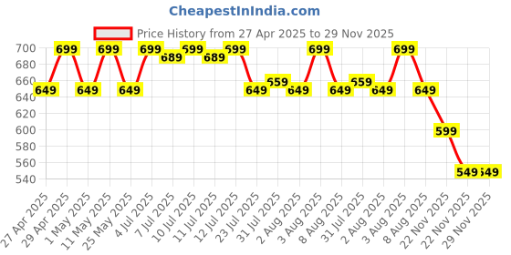 myntra.com KALINI Women Plus Size Bandhani Printed Kaftan Kurta kalini Price History Graph from 27 Apr 2025 to 29 Nov 2025