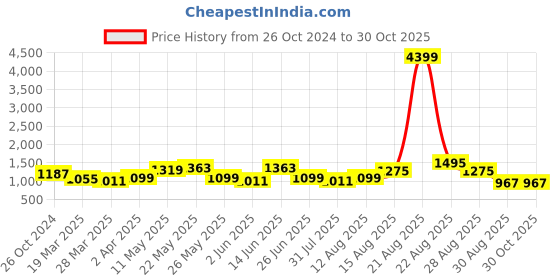 myntra.com KALINI Women Plus Size Blue Ethnic Motifs Kurta with Trousers & With Dupatta kalini Price History Graph from 26 Oct 2024 to 29 Oct 2025