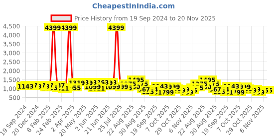 myntra.com KALINI Women Plus Size Coral & White Pure Cotton Kurta with Trousers &  Dupatta kalini Price History Graph from 19 Sep 2024 to 20 Nov 2025