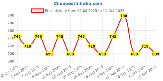 myntra.com KALINI Women Plus Size Ethnic Motifs Printed Kurta with Salwar & Dupatta kalini Price History Graph from 31 Jul 2025 to 11 Oct 2025