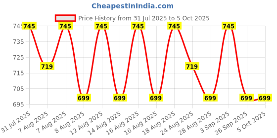 myntra.com KALINI Women Plus Size Ethnic Motifs Printed Kurta with Salwar & Dupatta kalini Price History Graph from 31 Jul 2025 to 4 Oct 2025