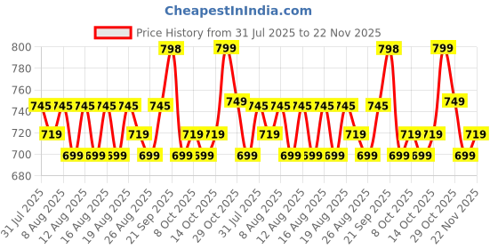 myntra.com KALINI Women Plus Size Ethnic Motifs Printed Sweetheart Neck Kurta with Salwar & Dupatta kalini Price History Graph from 31 Jul 2025 to 22 Nov 2025
