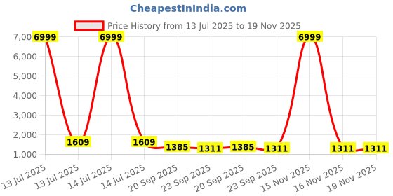 myntra.com KALINI Women Plus Size Ethnic Print Gotta Patti Pure Cotton Kurta With Trousers & Dupatta kalini Price History Graph from 13 Jul 2025 to 19 Nov 2025