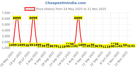 myntra.com KALINI Women Plus Size Floral Printed Cotton Kurta with Palazzo & Dupatta kalini Price History Graph from 24 May 2025 to 20 Nov 2025