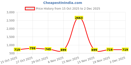 myntra.com KALINI Women Plus Size Floral Printed Kurta with Palazzos & Dupatta kalini Price History Graph from 15 Oct 2025 to 1 Dec 2025