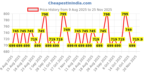 myntra.com KALINI Women Plus Size Floral Printed Kurta with Salwar & Dupatta kalini Price History Graph from 9 Aug 2025 to 24 Nov 2025