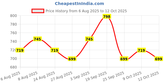 myntra.com KALINI Women Plus Size Floral Printed Kurta with Salwar & Dupatta kalini Price History Graph from 6 Aug 2025 to 12 Oct 2025