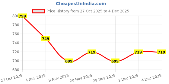 myntra.com KALINI Women Plus Size Floral Printed Kurta with Salwar & Dupatta kalini Price History Graph from 27 Oct 2025 to 3 Dec 2025