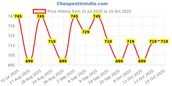 myntra.com KALINI Women Plus Size Floral Printed Kurti with Palazzos & Dupatta kalini Price History Graph from 31 Jul 2025 to 15 Oct 2025
