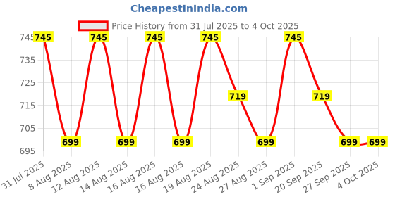 myntra.com KALINI Women Plus Size Floral Printed Kurti with Salwar & Dupatta kalini Price History Graph from 31 Jul 2025 to 4 Oct 2025