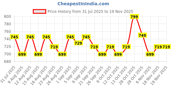 myntra.com KALINI Women Plus Size Floral Printed Kurti with Salwar & Dupatta kalini Price History Graph from 31 Jul 2025 to 18 Nov 2025