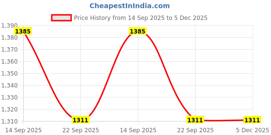 myntra.com KALINI Women Plus Size Floral Printed Pure Cotton Kurta with Palazzo & Dupatta kalini Price History Graph from 14 Sep 2025 to 4 Dec 2025