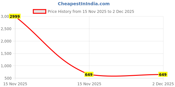 myntra.com KALINI Women Plus Size Geometric Printed Festive A-Line Kurta kalini Price History Graph from 15 Nov 2025 to 2 Dec 2025