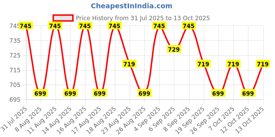 myntra.com KALINI Women Plus Size Geometric Printed Kurta with Salwar & Dupatta kalini Price History Graph from 31 Jul 2025 to 12 Oct 2025