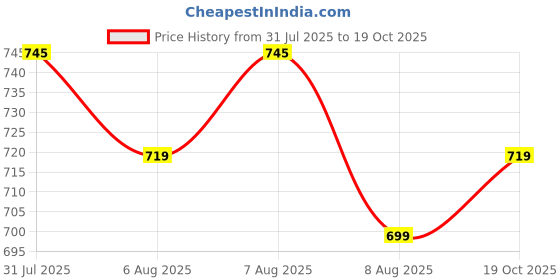 myntra.com KALINI Women Plus Size Geometric Printed Kurta with Trousers & Dupatta kalini Price History Graph from 31 Jul 2025 to 19 Oct 2025