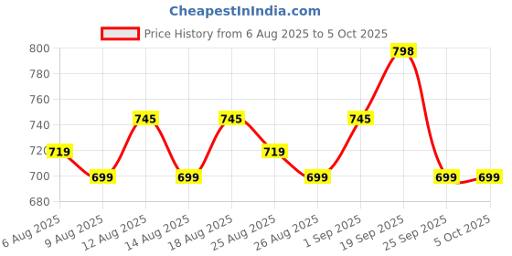 myntra.com KALINI Women Plus Size Geometric Printed Kurta with Trousers & Dupatta kalini Price History Graph from 6 Aug 2025 to 5 Oct 2025