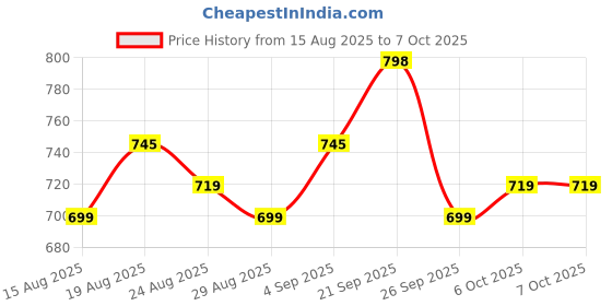 myntra.com KALINI Women Plus Size Geometric Printed Kurta with Trousers & Dupatta kalini Price History Graph from 15 Aug 2025 to 5 Oct 2025