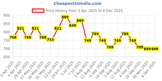 myntra.com KALINI Women Plus Size Kantha Work Pure Cotton Kantha Work Kurti kalini Price History Graph from 3 Apr 2025 to 5 Dec 2025