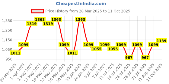 myntra.com KALINI Women Plus Size Mustard Yellow Printed Gotta Patti Kurta Set Plus Size kalini Price History Graph from 28 Mar 2025 to 11 Oct 2025