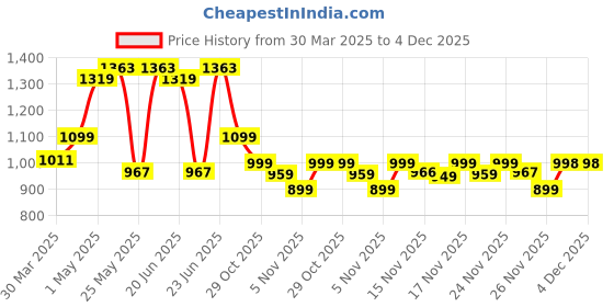myntra.com KALINI Women Plus Size Pink Floral Printed Kurta with Trousers & Dupatta kalini Price History Graph from 30 Mar 2025 to 4 Dec 2025
