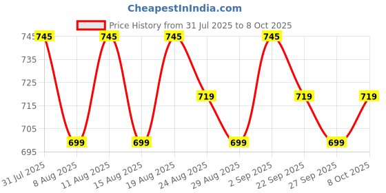 myntra.com KALINI Women Plus Size Printed Kurta with Salwar & Dupatta kalini Price History Graph from 31 Jul 2025 to 8 Oct 2025