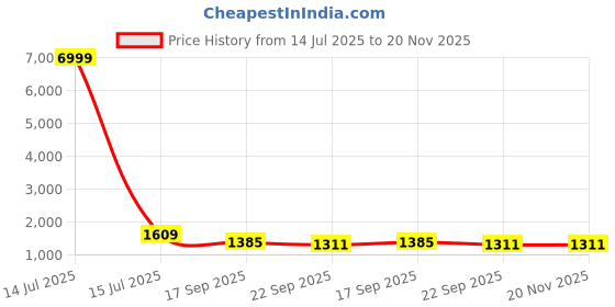 myntra.com KALINI Women Plus Size Printed Pure Cotton Kurta with Trousers & Dupatta kalini Price History Graph from 14 Jul 2025 to 19 Nov 2025