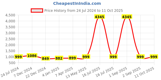 myntra.com gosriki KALINI Women Plus Size Shibori Dyed Sequined Kurta with Trousers & Dupatta gosriki Price History Graph from 24 Jul 2024 to 10 Oct 2025