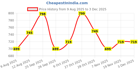 myntra.com KALINI Women Plus Size Solid Kurta with Salwar & Dupatta kalini Price History Graph from 9 Aug 2025 to 2 Dec 2025