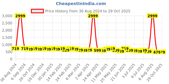 myntra.com KALINI Women Plus Size Turquoise Blue & White Striped Straight Kurta kalini Price History Graph from 30 Aug 2024 to 29 Oct 2025