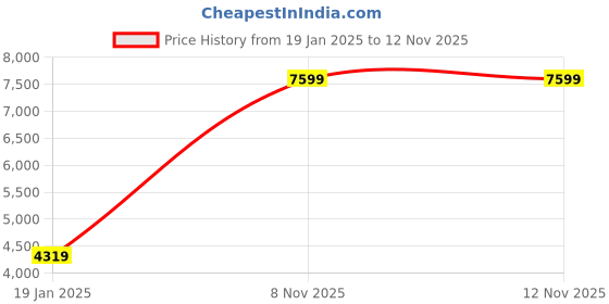 myntra.com KALINI Women Polka Dot Print Fit & Flare Midi Dress kalini Price History Graph from 19 Jan 2025 to 12 Nov 2025