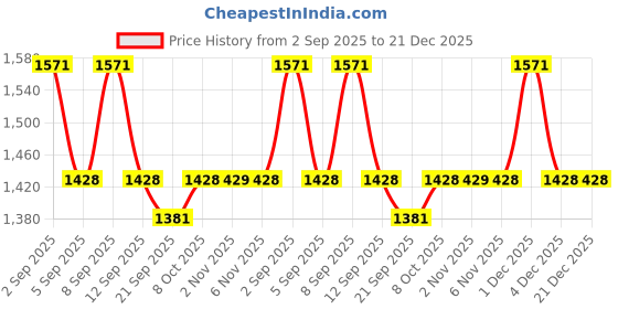 myntra.com KALINI Women Poly Georgette Embroidered Dress Material kalini Price History Graph from 2 Sep 2025 to 21 Dec 2025