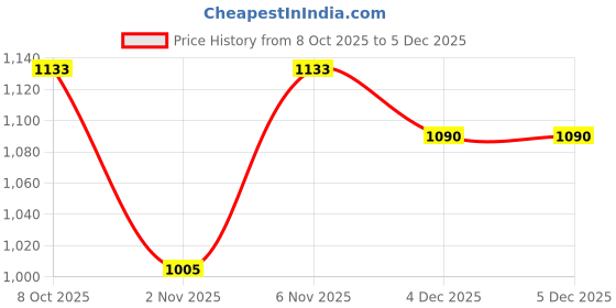 myntra.com KALINI Women Polyester Printed Co-ords kalini Price History Graph from 8 Oct 2025 to 5 Dec 2025