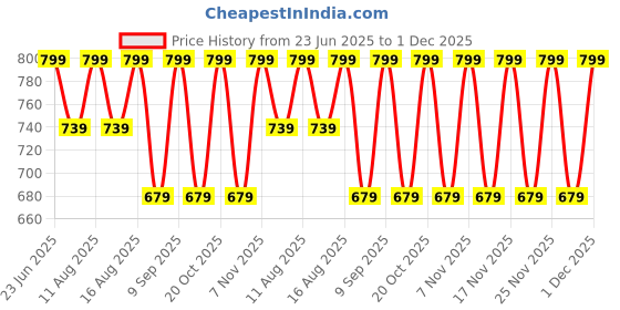 myntra.com KALINI Women Printed A-Line Kurta Set kalini Price History Graph from 23 Jun 2025 to 30 Nov 2025