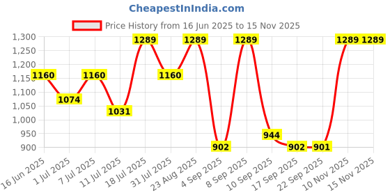 myntra.com KALINI Women Printed A-Line Kurta Set kalini Price History Graph from 16 Jun 2025 to 15 Nov 2025