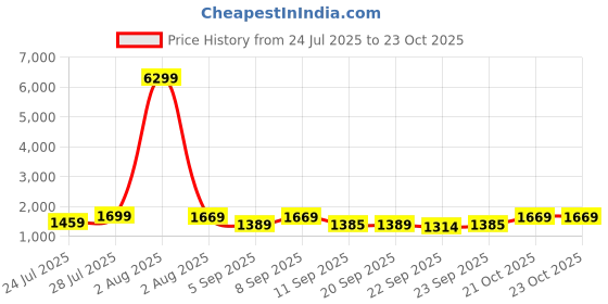 myntra.com KALINI Women Printed A-Line Kurta Set kalini Price History Graph from 24 Jul 2025 to 23 Oct 2025