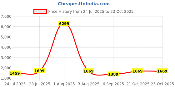 myntra.com KALINI Women Printed A-Line Kurta Set kalini Price History Graph from 24 Jul 2025 to 23 Oct 2025